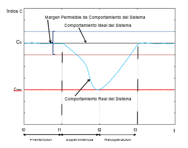 Comportamiento del Sistema de potencia después de un incidente
raro de alto impacto.