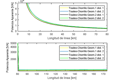 Resultados de
la geometría de prueba 1 con las distancias de la tabla 2.
