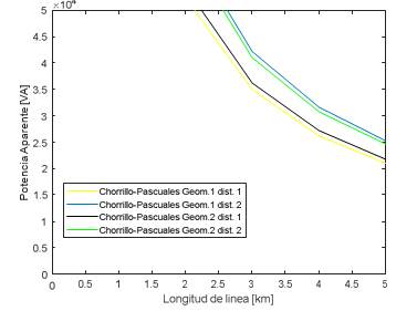 Resultados de la geometría de prueba 1 con las distancias de la tabla 2.