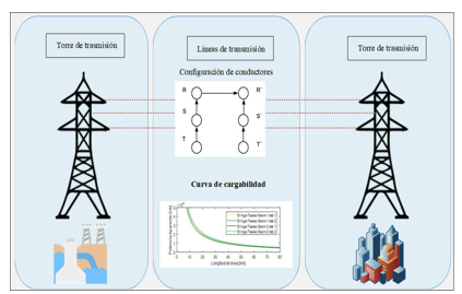 Estudio de transferencia de potencia en líneas de trasmisión.