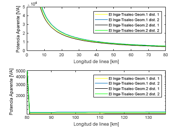 Resultados de
la geometría de prueba 1 con las distancias de la tabla 2     