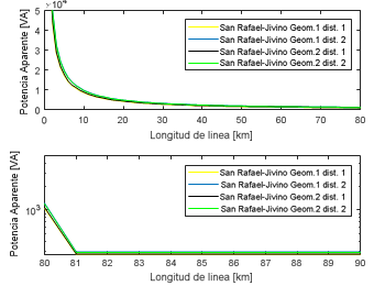 Resultados de
la geometría de prueba 1 con las distancias de la tabla 2