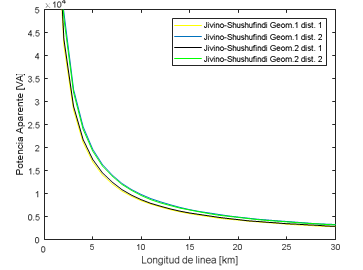 Resultados de
la geometría de prueba 1 con las distancias   de  la tabla 2.