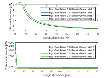 Resultados de la geometría de prueba 1 con las distancias de la tabla 2.