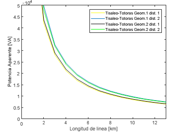  Resultados de
la geometría de prueba 1 con las distancias de la tabla 2.