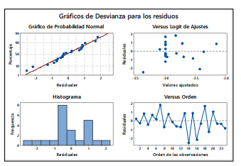 An&aacute;lisis
para los residuos en el modelo