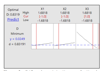 Gr&aacute;fico de
optimizaci&oacute;n por funci&oacute;n de deseabilidad.