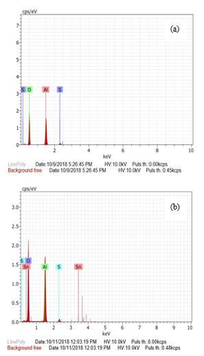 Espectros EDS de (a) Muestras anodizadas de
Al, y 

(b) Muestras anodizadas de Al electrodepositadas con Sn. 

 



 