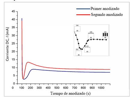 Curvas de anodizado obtenidas
experimentalmente