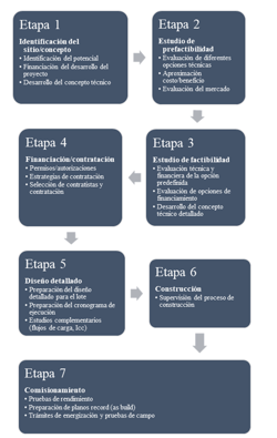 Etapas de desarrollo de un proyecto
solar fotovoltaico a gran escala. Basado de [2]. 

 