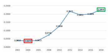 Trayectoria del TII
en Honduras 2003-2018.
