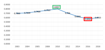 Trayectoria del HCI
en Honduras 2003-2018.