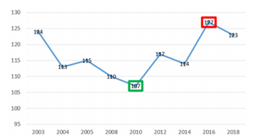 Trayectoria del EGDI
en Honduras 2003-2018.