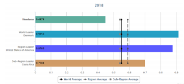 Comparación
de Honduras 2018.