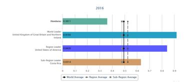 Comparación de
Honduras 2016.