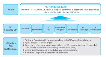  Plan maestro TIC, Honduras.