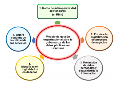  Modelo
de gestión organizacional propuesto