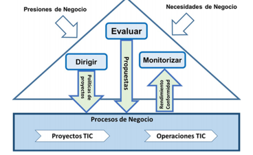 Modelo ISO38500.