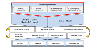 Modelo
organizacional propuesto por NIPA