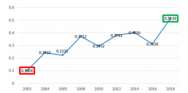 Trayectoria
del OSI en Honduras 2003-2018.