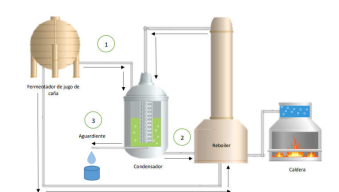  Diseño de alternativa para la reducción de costos energéticos en la producción de aguardiente de caña de azúcar. 

 