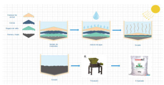  Diseño de alternativa de fabricación de compost con bagazo de caña.