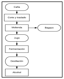 Proceso de elaboración de Puro Puyo.