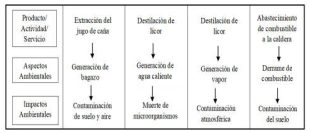  Principales aspectos e impactos ambientales en la producción de aguardiente Puro Puyo.