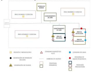 Ecomapa de los procesos encontrados dentro de la finca “Santa María”.