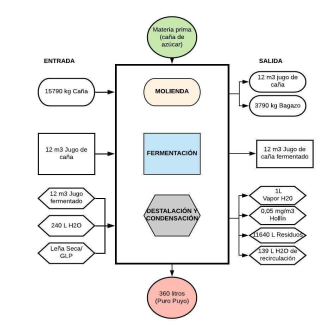 Análisis de procesos en la
fabricación de aguardiente “Puro Puyo”.