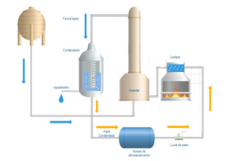 Diagrama de flujo para la recuperación del condensado.