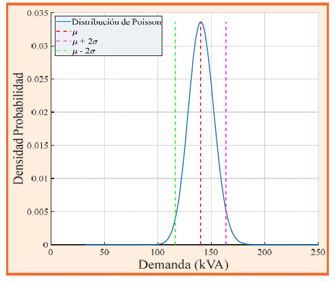Asignaci&oacute;n rand&oacute;mica de la demanda bajo
distribuci&oacute;n de Poisson.