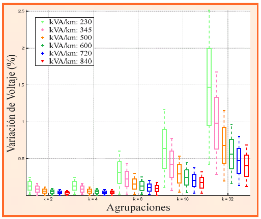 Variaci&oacute;n de voltaje en funci&oacute;n del calibre del
conductor.