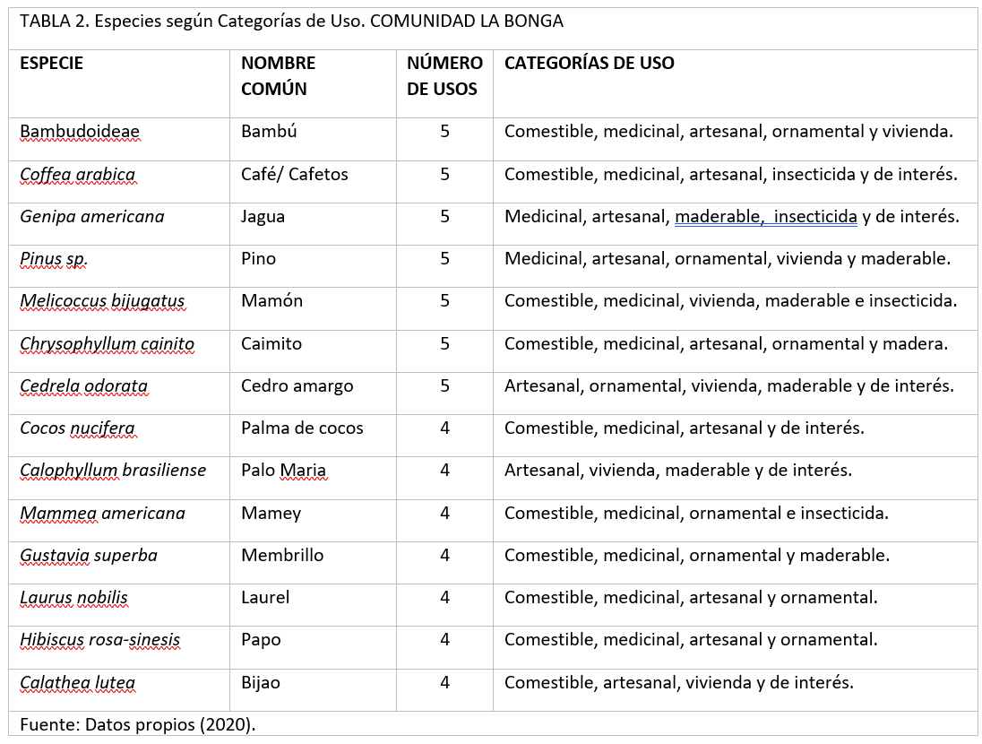 Especies según Categorías de Uso. COMUNIDAD
  LA BONGA