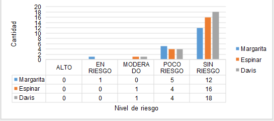  Número de árboles según el nivel de riesgo en las comunidades de
  Margarita, Espinar y Davis. Fuente. Elaboración propia. (2019)