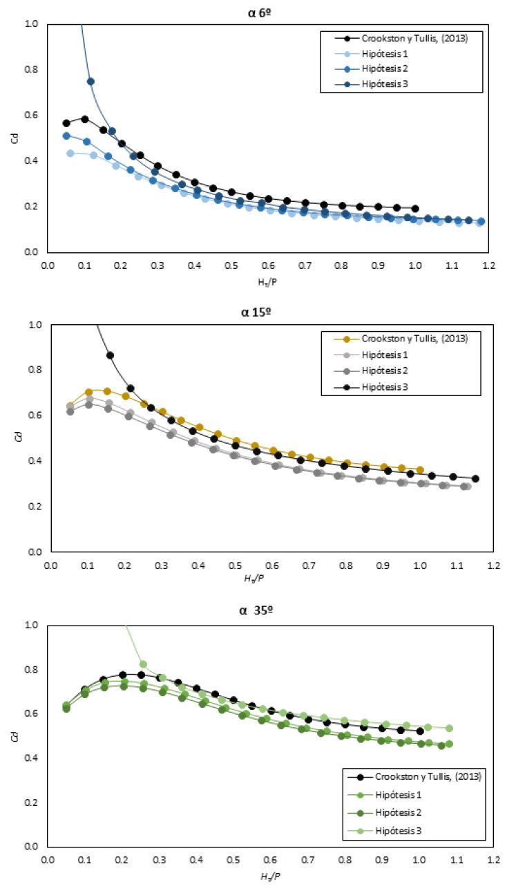 Comparación de resultados para vertederos
tipo laberinto de distintos ángulos con cresta “half-round”.