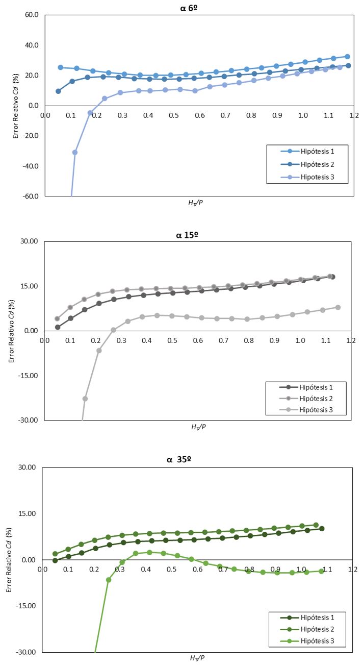 Errores relativos de los resultados para
vertederos tipo laberinto de distintos ángulos con cresta “half-round”.