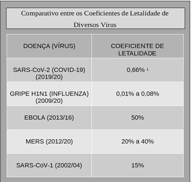 Coeficiente de letalidade
de diversos vírus