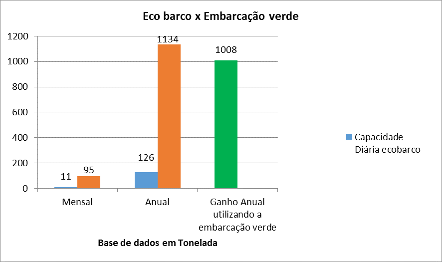 Custos Embarcação Verde.
