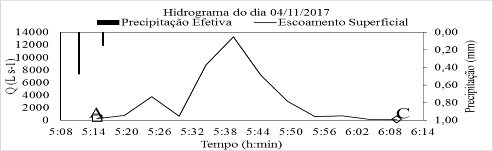 Hidrograma característico
da Bacia Hidrográfica do Córrego Fundo, Uberlândia-MG.