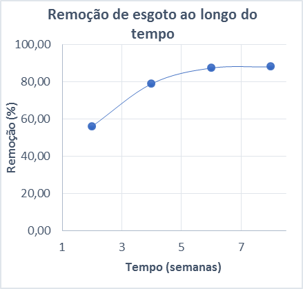  Remoção de DQO do esgoto durante ambientação da manta de microrganismos
utilizada no protótipo de reator