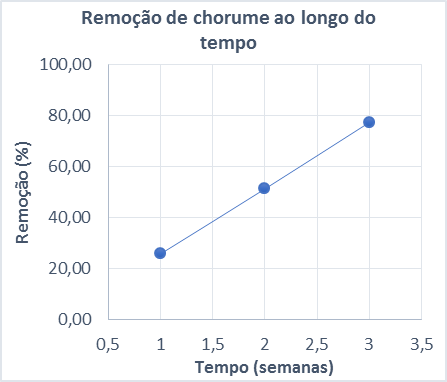 Remoção de DQO do chorume