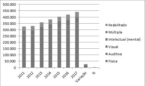 Emprego segundo tipo de
deficiência (2011/2017)