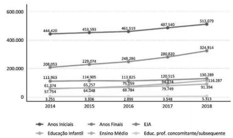 Número
de matrículas de alunos com deficiência, transtornos globais do desenvolvimento
ou altas habilidades em classes comuns ou especiais exclusivas, segundo etapa
de ensino – Brasil – 2014 a 2018
