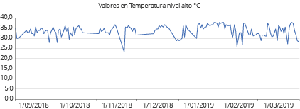 Valores máximos de temperatura en °C en la estación de Yurimena durante 164 días