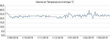 Valores mínimos de temperatura en °C en la estación de Yurimena durante 164 días
			