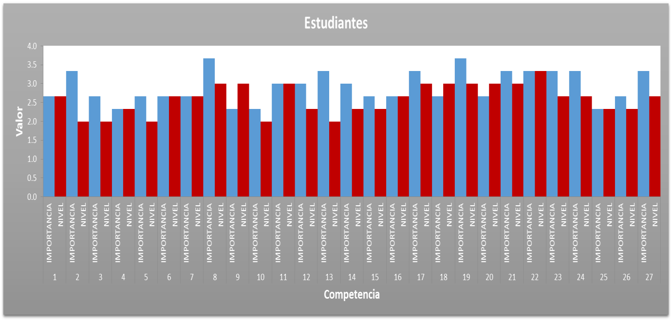 Valoración de competencias por parte de los estudiantes, de acuerdo al TAL 