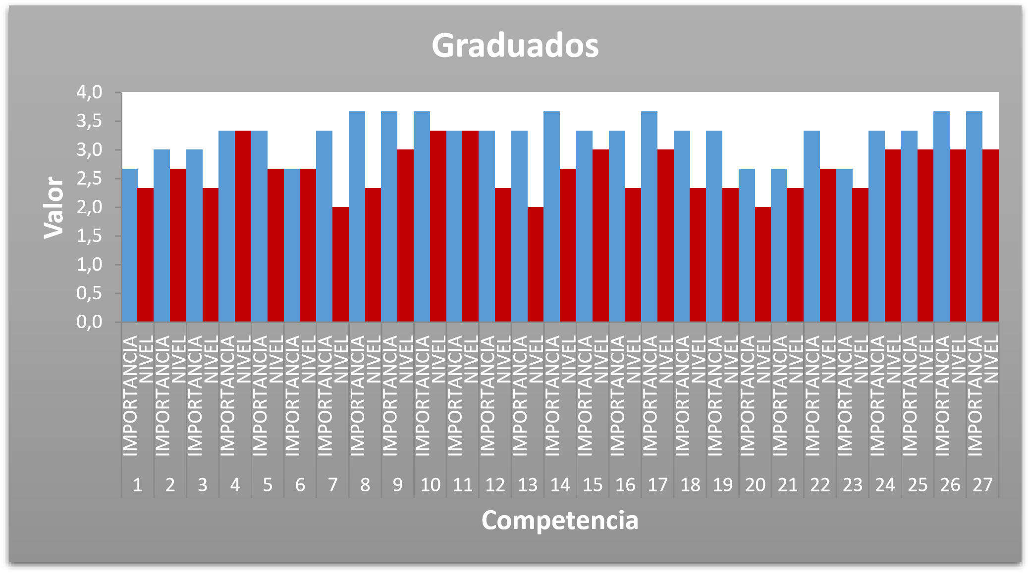 Valoración de competencias por parte de los Graduados, de acuerdo al TAL