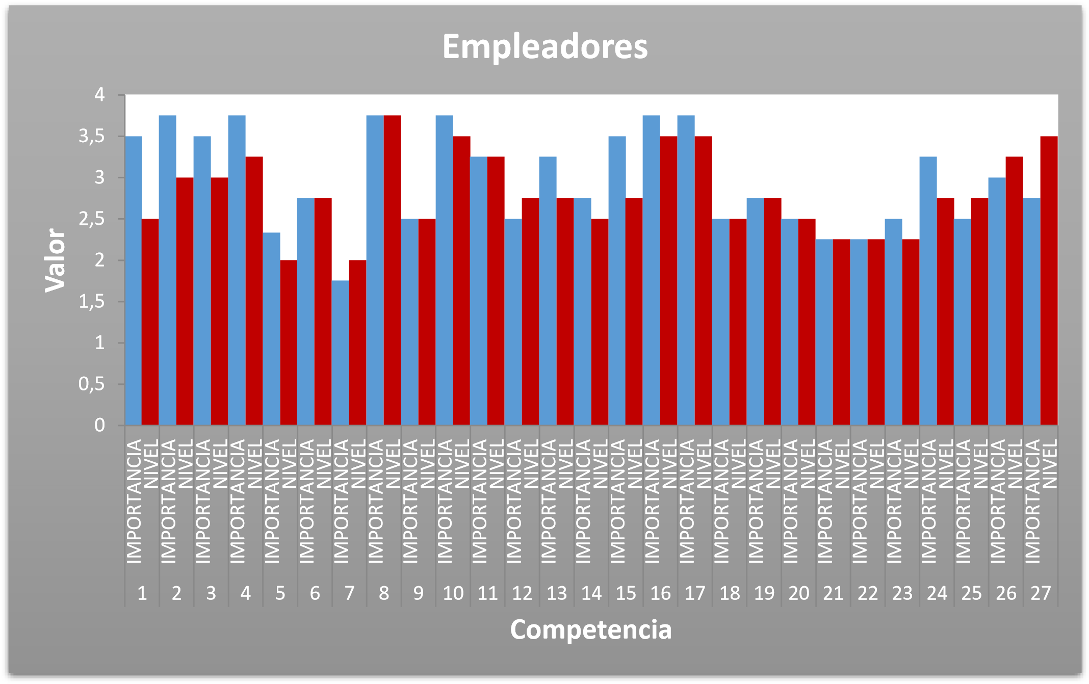 Valoración de competencias por parte de los empleadores, de acuerdo al TAL