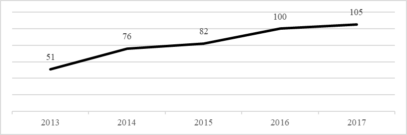 Consumer experience studies by year